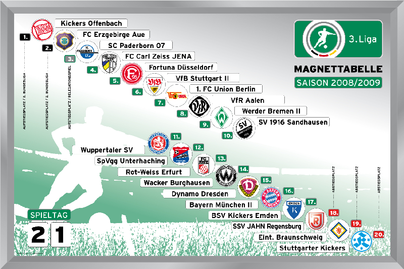 Fortuna Dusseldorf 1895 Die Liga Auf Einen Blick